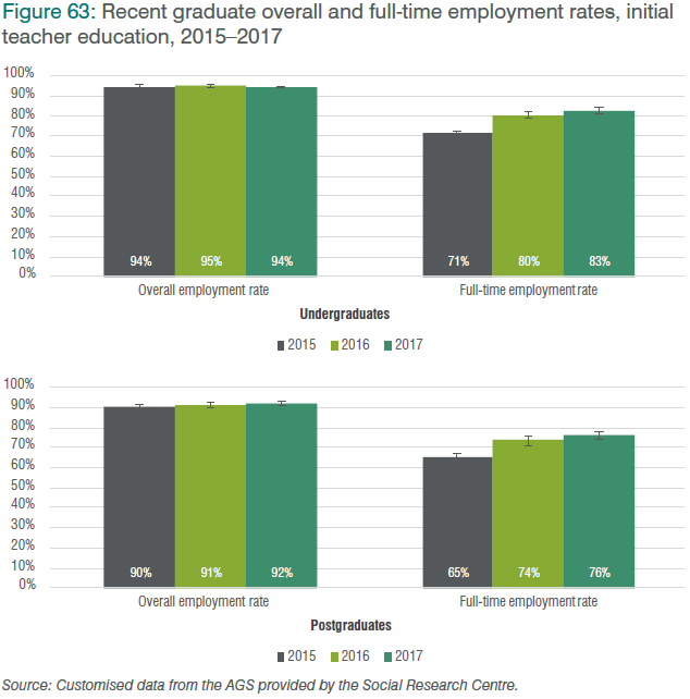 Figure 63: Recent graduate overall and full-time employment rates, initial teacher education, 2015–2017