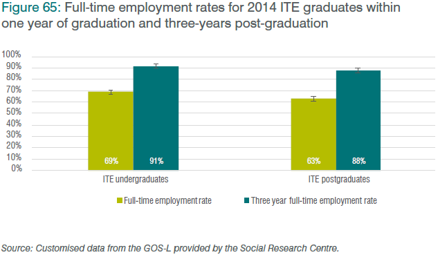 Figure 65: Full-time employment rates for 2014 ITE graduates within one year of graduation and three-years post-graduation
