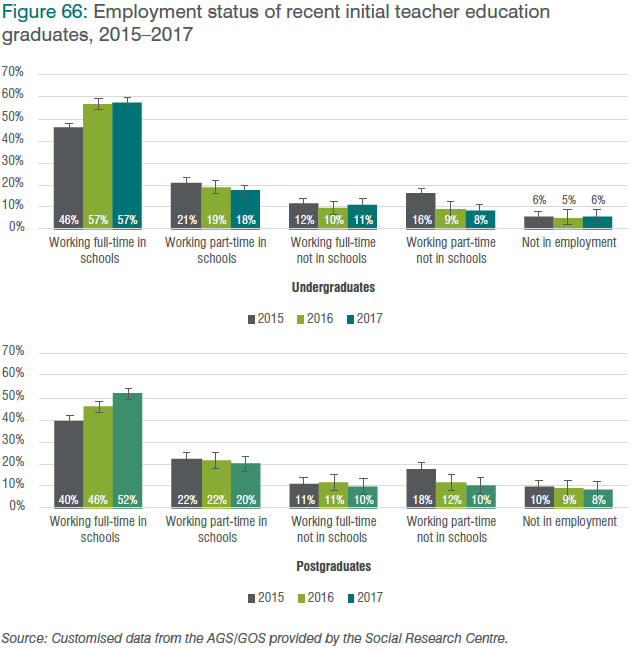 Figure 66: Employment status of recent initial teacher education graduates, 2015–2017