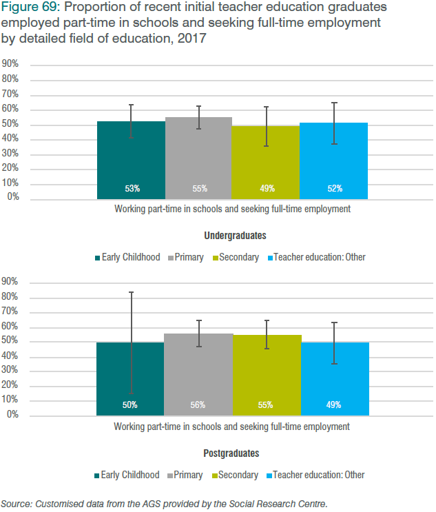 Figure 69: Proportion of recent initial teacher education graduates employed part-time in schools and seeking full-time employment by detailed field of education, 2017