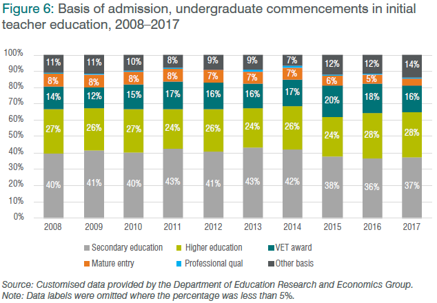 Figure 6: Basis of admission, undergraduate commencements in initial teacher education, 2008–2017