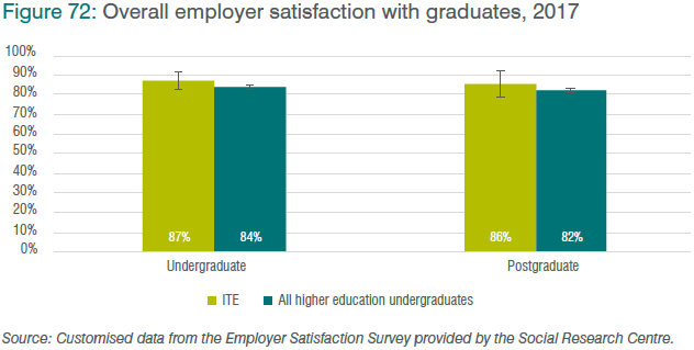 Figure 72: Overall employer satisfaction with graduates, 2017