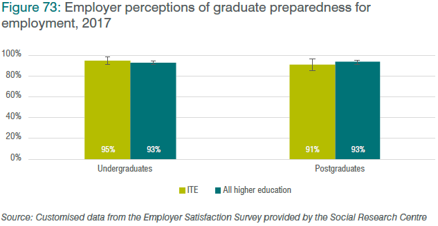 Figure 73: Employer perceptions of graduate preparedness for employment, 2017