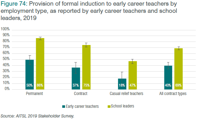 Figure 74: Provision of formal induction to early career teachers by employment type, as reported by early career teachers and school leaders, 2019