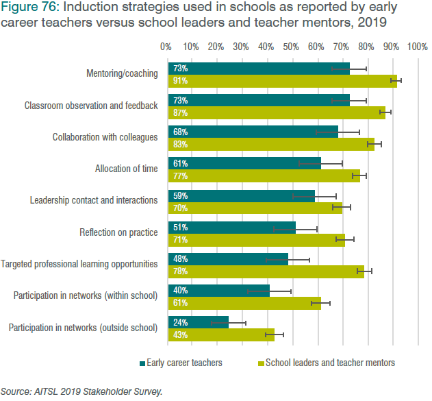 Figure 76: Induction strategies used in schools as reported by early career teachers versus school leaders and teacher mentors, 2019