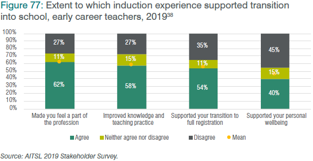 Figure 77: Extent to which induction experience supported transition into school, early career teachers, 2019