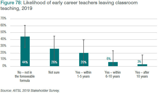 Figure 78: Likelihood of early career teachers leaving classroom teaching, 2019