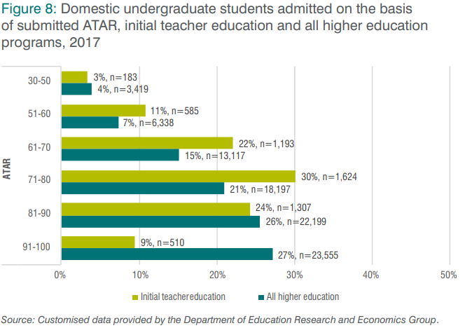 Figure 8: Domestic undergraduate students admitted on the basis of submitted ATAR, initial teacher education and all higher education programs, 2017