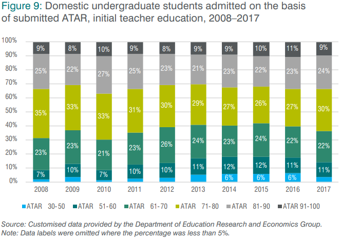 Figure 9: Domestic undergraduate students admitted on the basis of submitted ATAR, initial teacher education, 2008–2017