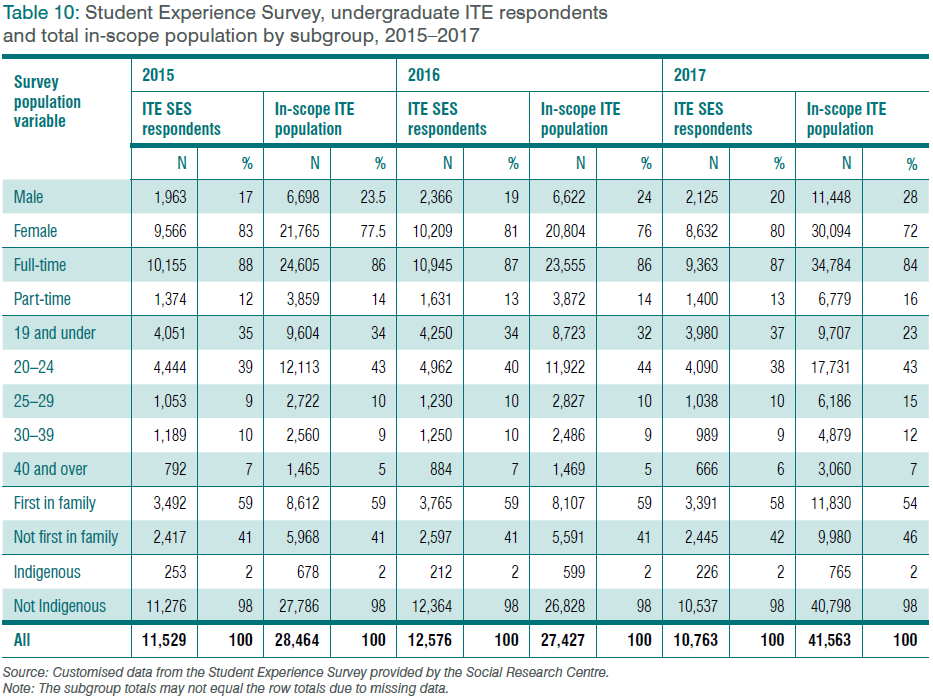 Table 10: Student Experience Survey, undergraduate ITE respondents and total in-scope population by subgroup, 2015–2017