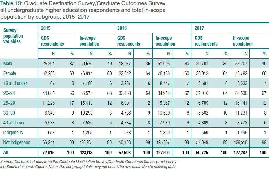 Table 13: Graduate Destination Survey/Graduate Outcomes Survey, all undergraduate higher education respondents and total in-scope population by subgroup, 2015–2017