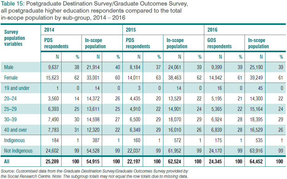 Table 15: Postgraduate Destination Survey/Graduate Outcomes Survey, all postgraduate higher education respondents and total in-scope population by subgroup, 2015–2017
