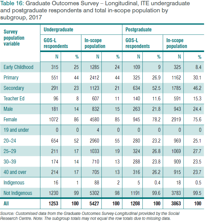 Table 16: Graduate Outcomes Survey – Longitudinal, ITE undergraduate and postgraduate respondents and total in-scope population by subgroup, 2017