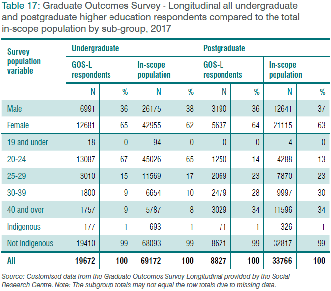 Table 17: Graduate Outcomes Survey – Longitudinal, undergraduate and postgraduate higher education respondents and total in-scope population by subgroup, 2017
