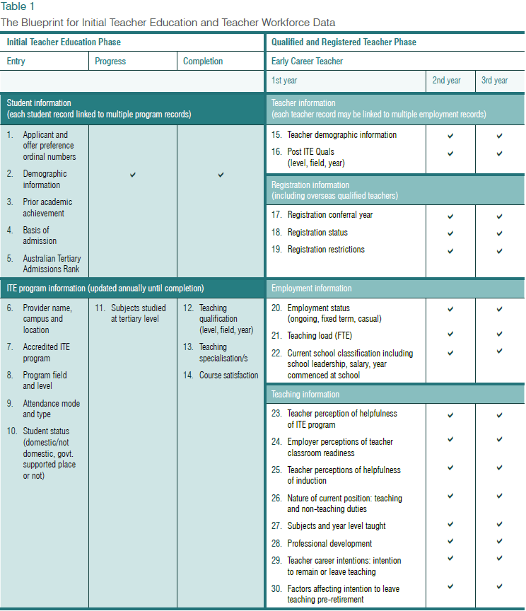 Table 1: The Blueprint for Initial Teacher Education and Teacher Workforce Data