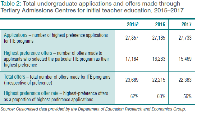 Table 2: Total undergraduate applications and offers made through Tertiary Admissions Centres for initial teacher education, 2015–2017