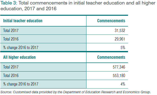 Table 3: Total commencements in initial teacher education and all higher education, 2017 and 2016