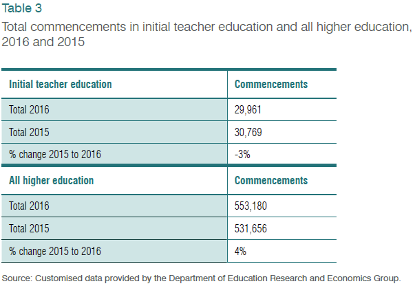 Table 3: Total commencements in initial teacher education and all higher education, 2016 and 2015