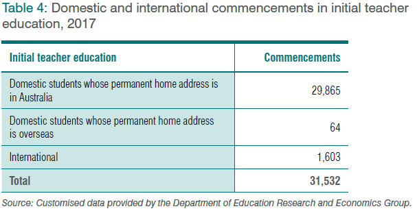 Table 4: Domestic and international commencements in initial teacher education, 2017