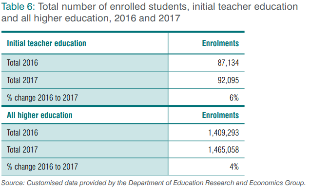 This is the total number of students enrolled in an ITE program in Australia, regardless of year of commencement.