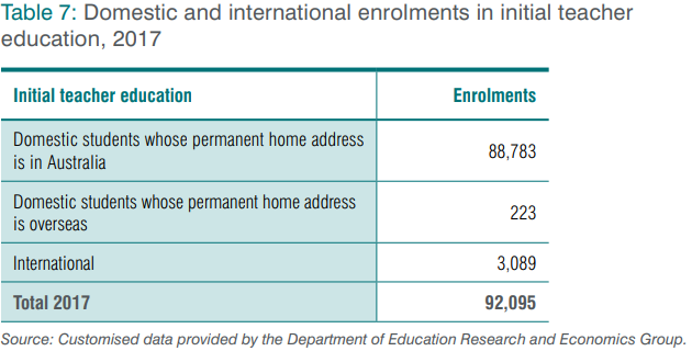 Table 7: Domestic and international enrolments in initial teacher education, 2017