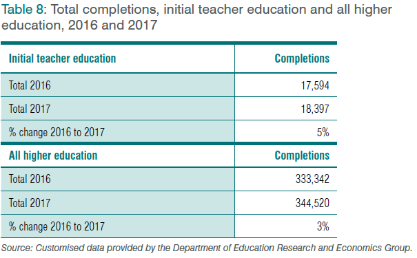 Table 8: Total completions, initial teacher education and all higher education, 2016 and 2017