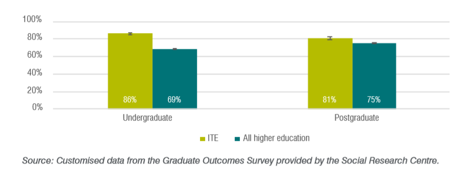 Graduate perceptions of employment readiness Graduate perceptions of employment readiness