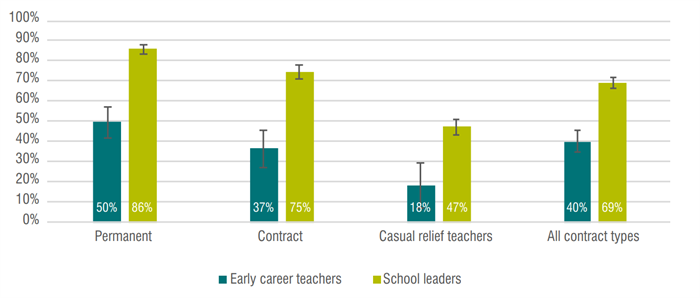 Provision of formal induction to early career teachers Induction graph 1