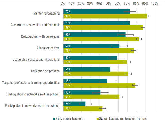 Induction strategies used in schools Induction graph 2