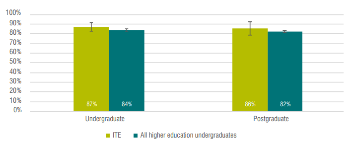 Overall employer satisfaction with graduates, 2017 Overall employer satisfaction with graduates, 2017