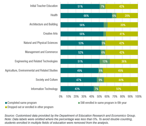 Undergraduate six-year completion and attrition rates Six year rate 2