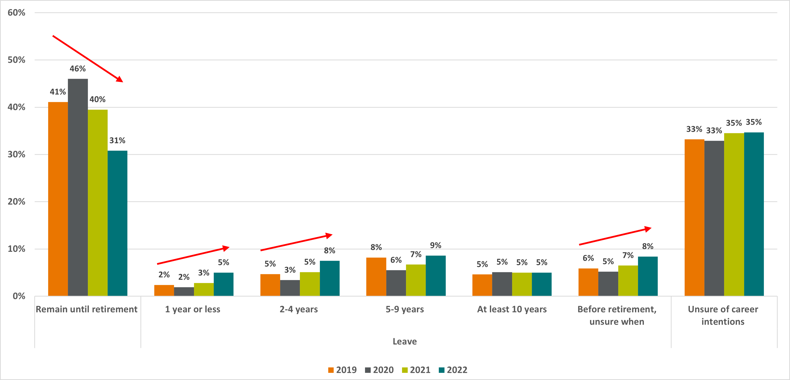 Career intentions, teacher workforce, by year