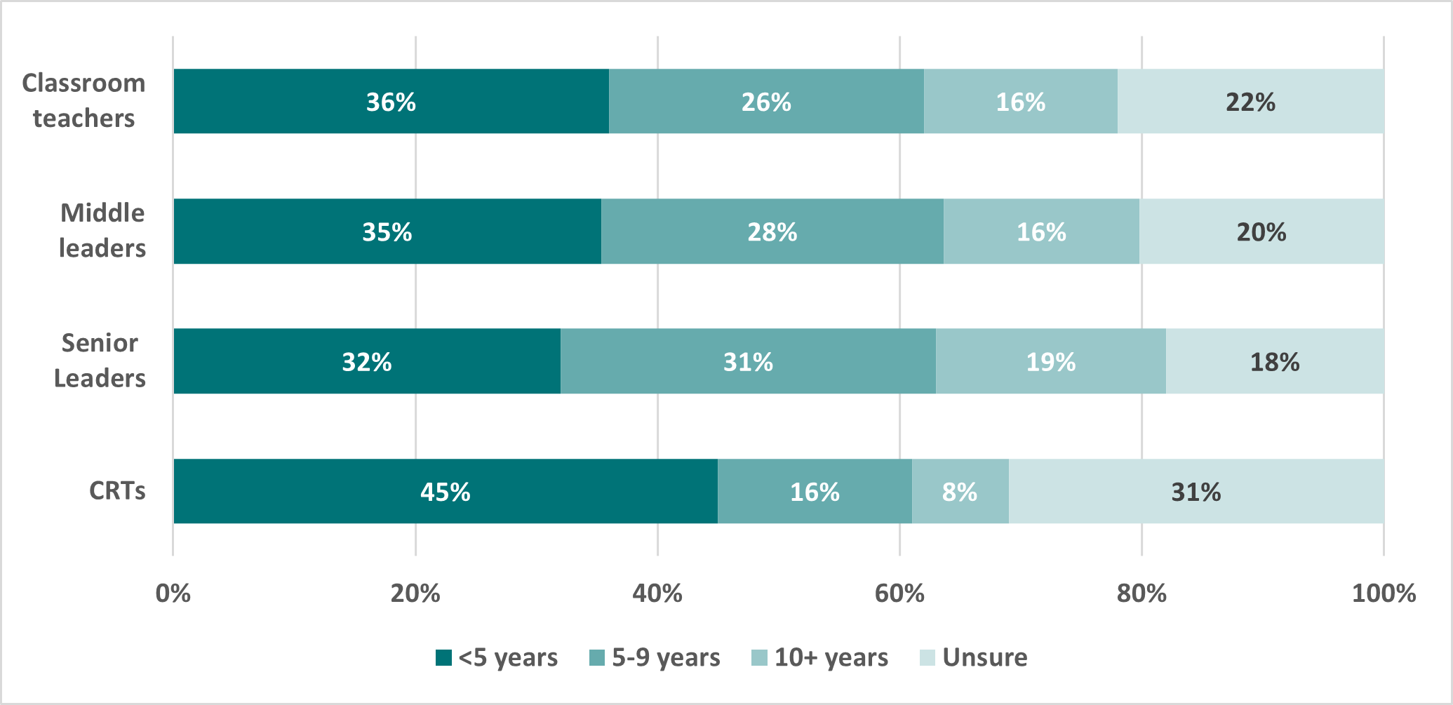 Years intending to remain in the profession for those who intend to leave prior to retirement, by position in school, 2022