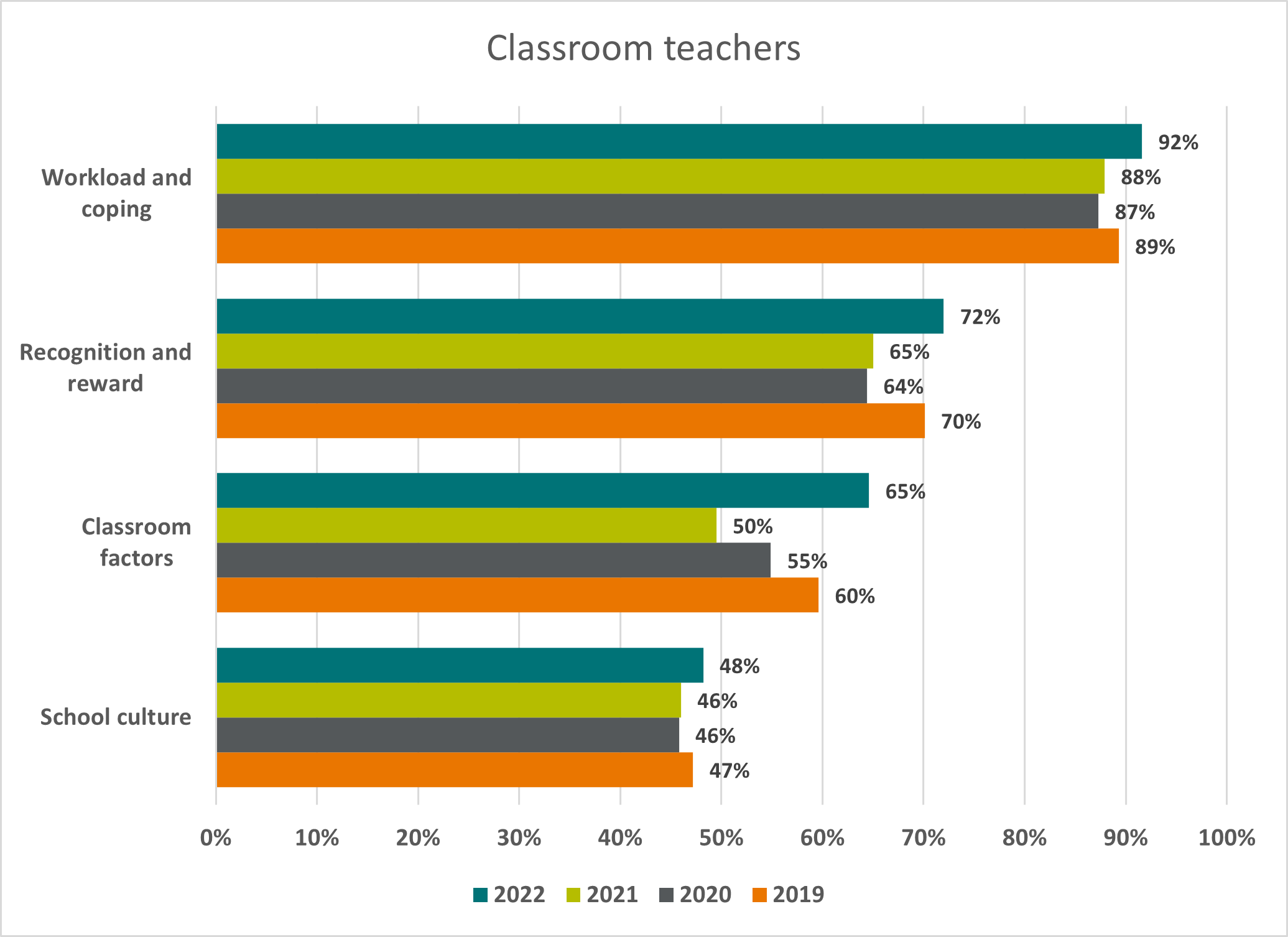 Factors influencing classroom teachers intentions to leave the profession before retirement, by year