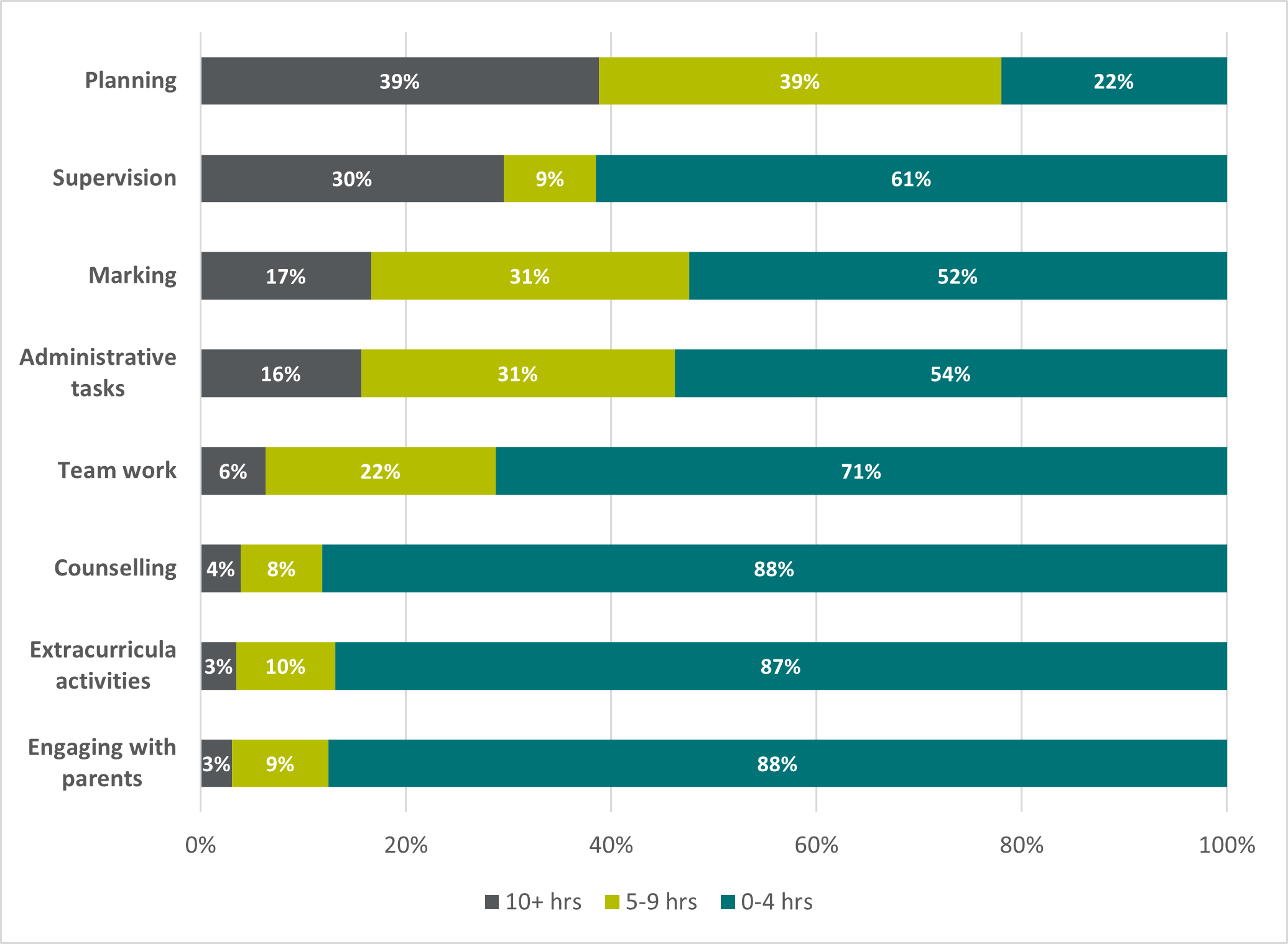 Figure 13: Time spent on non-teaching tasks per week, classroom teachers, 2022 