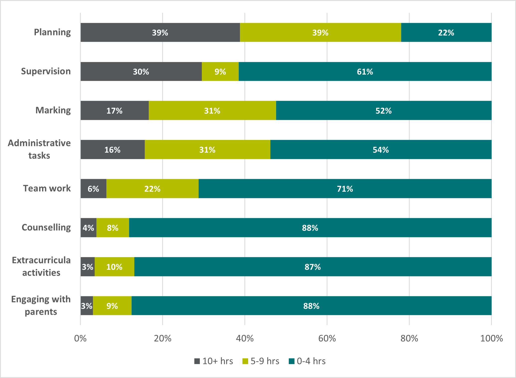 Figure 13: Time spent on non-teaching tasks per week, classroom teachers, 2022