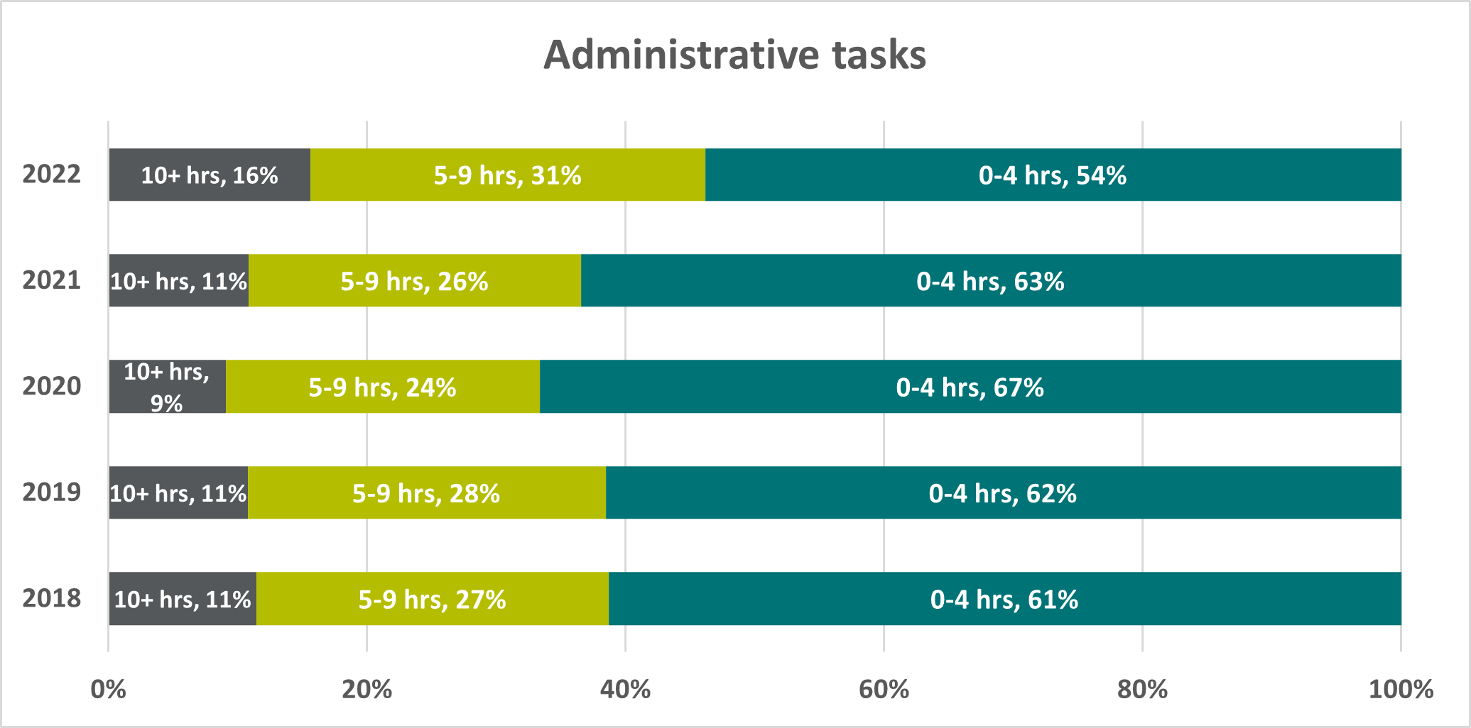Figure 14: Time spent on administrative tasks by classroom teachers, by year 