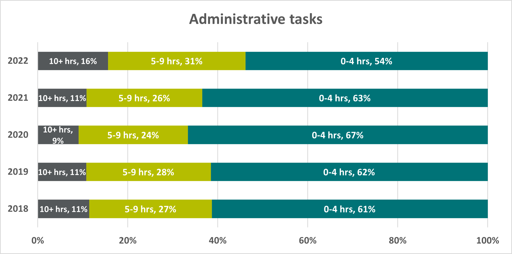 Figure 14: Time spent on administrative tasks by classroom teachers, by year