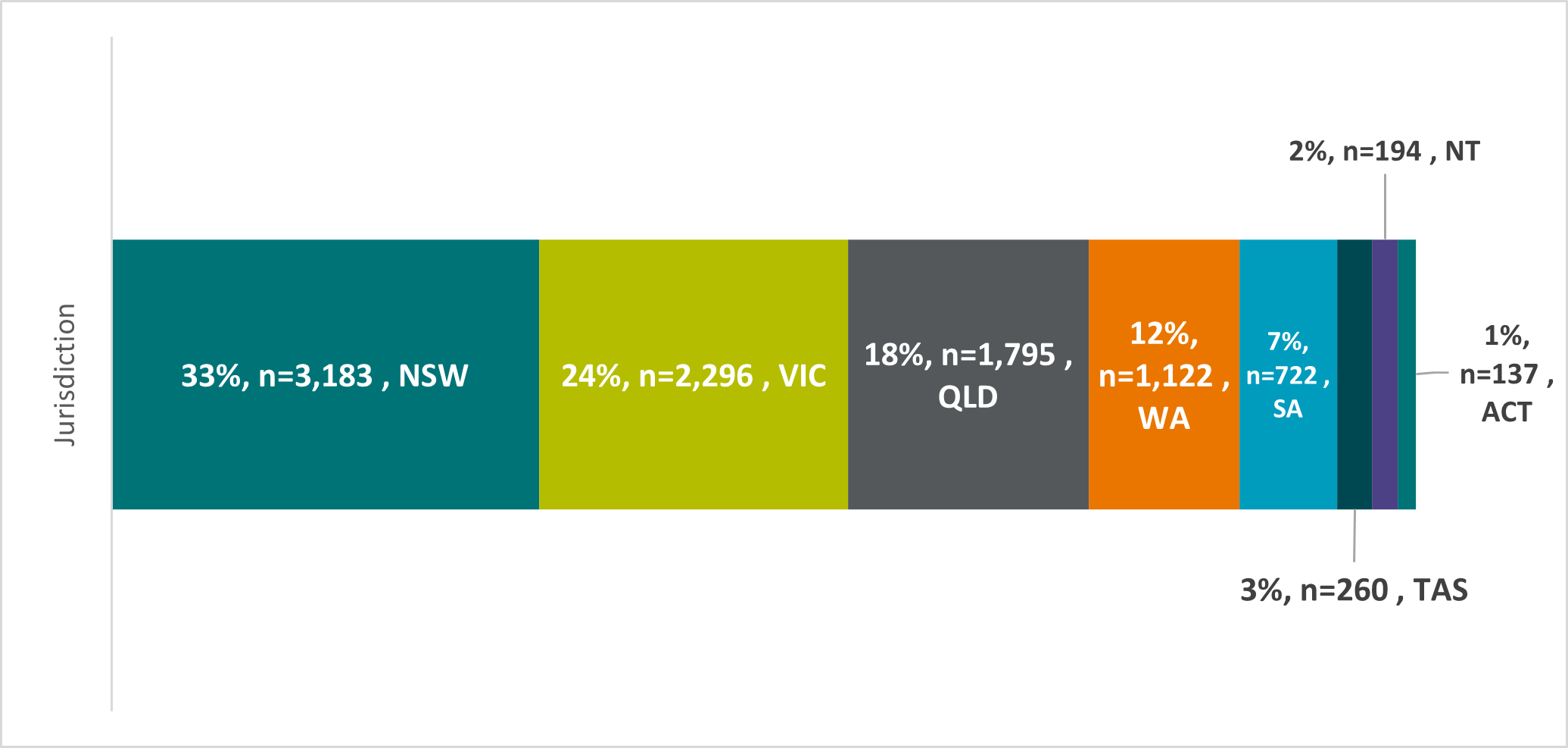 Australia schools by jurisdiction, 2022