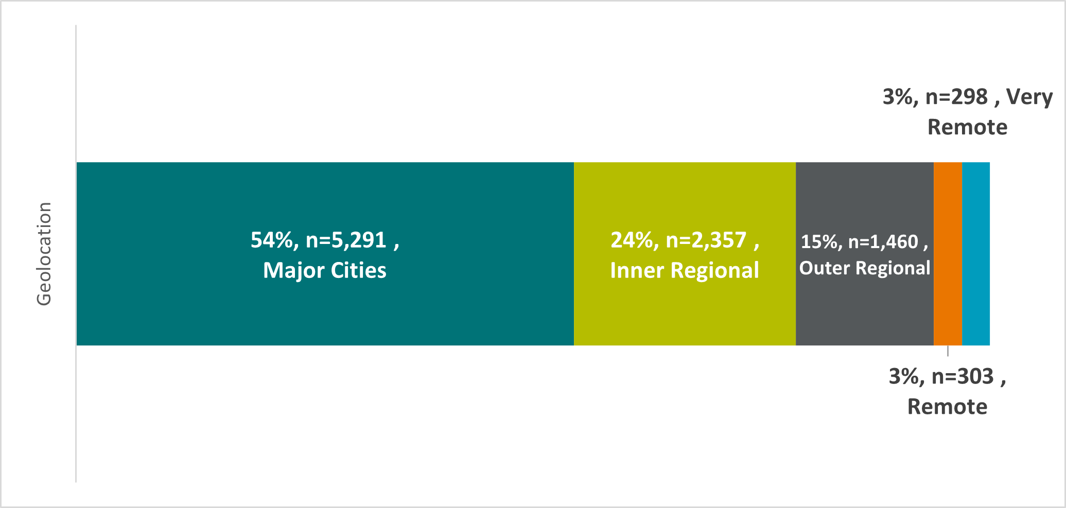 Australian schools by geolocation, 2022