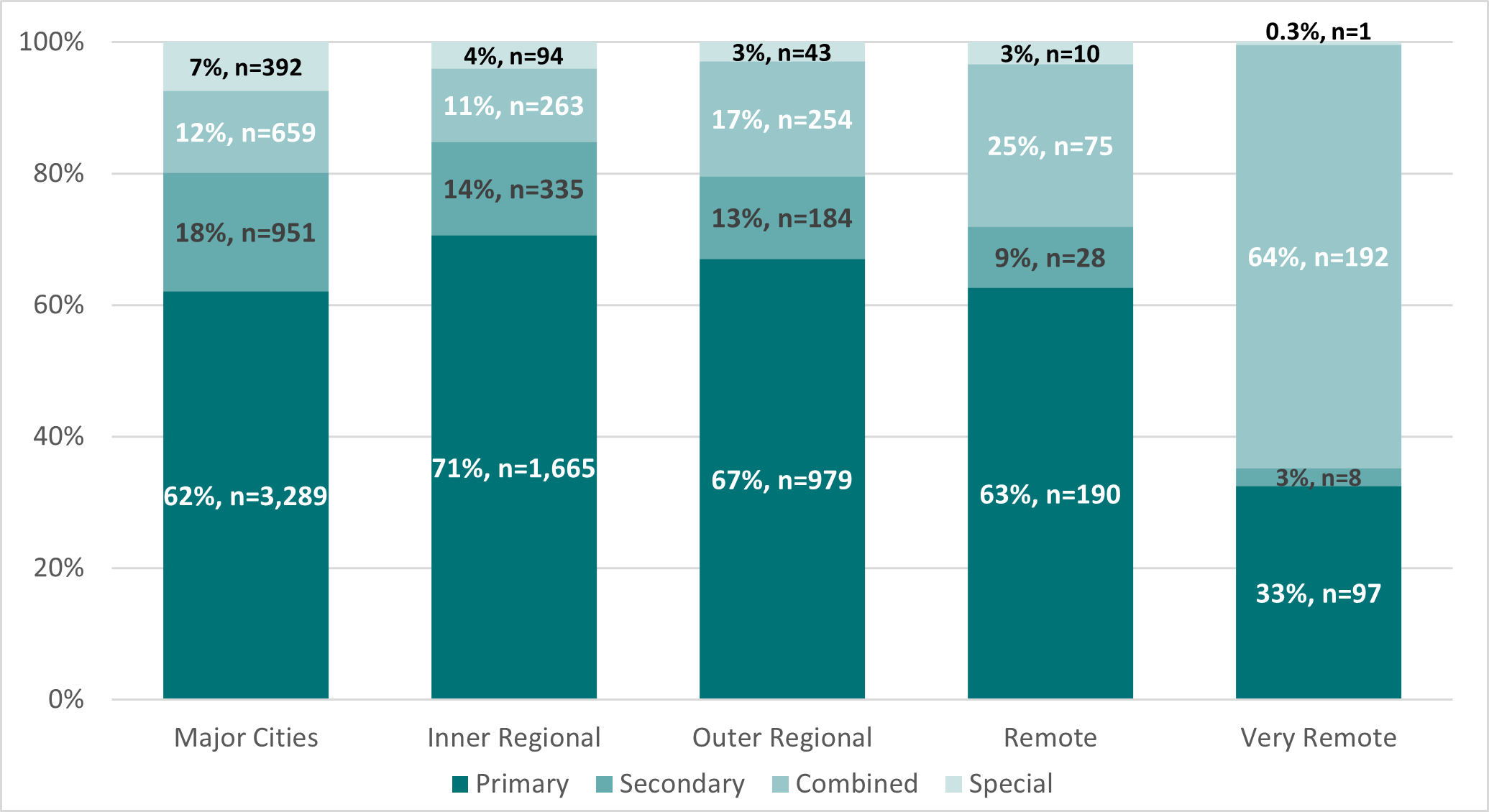 Australian schools by school type and geolocation, 2022