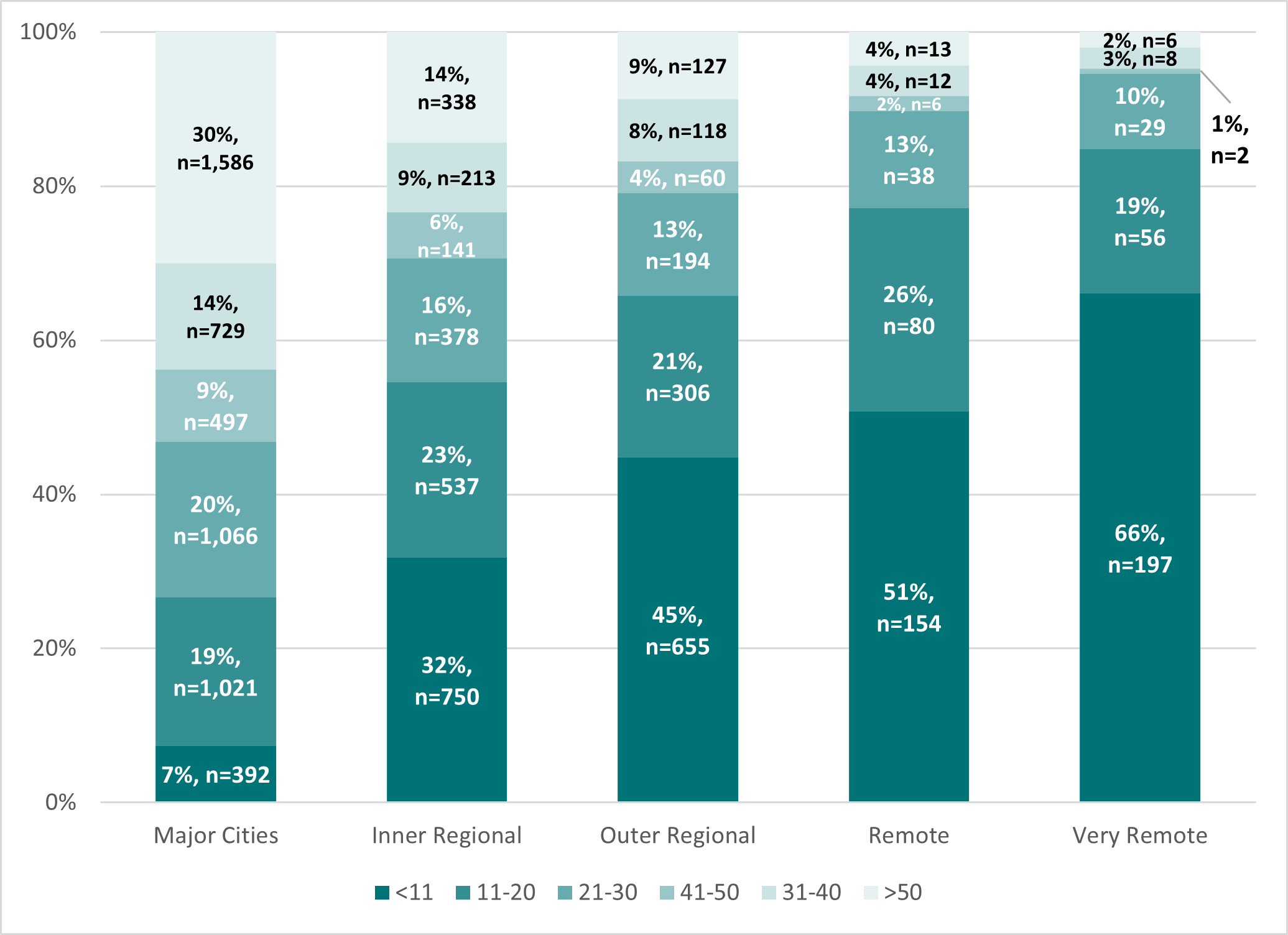 Australian schools by number of teaching staff and geolocation, 2022