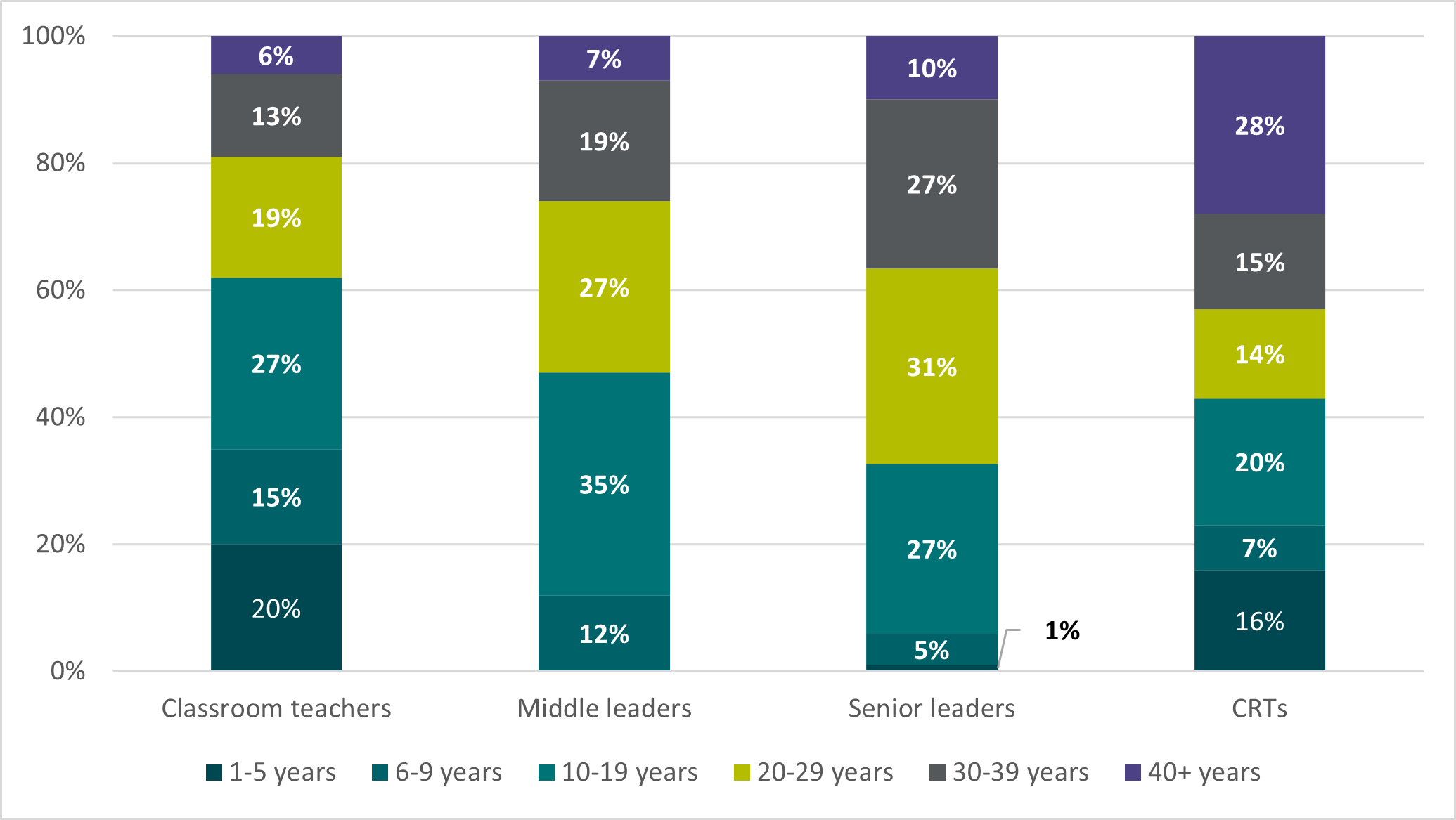 Position in school, by years in the profession, 2022