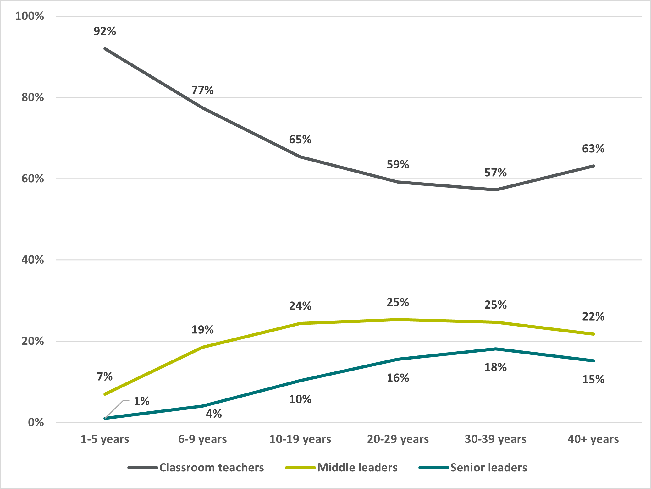 Years in the profession for the non-CRT teacher workforce, by position in school, 2022