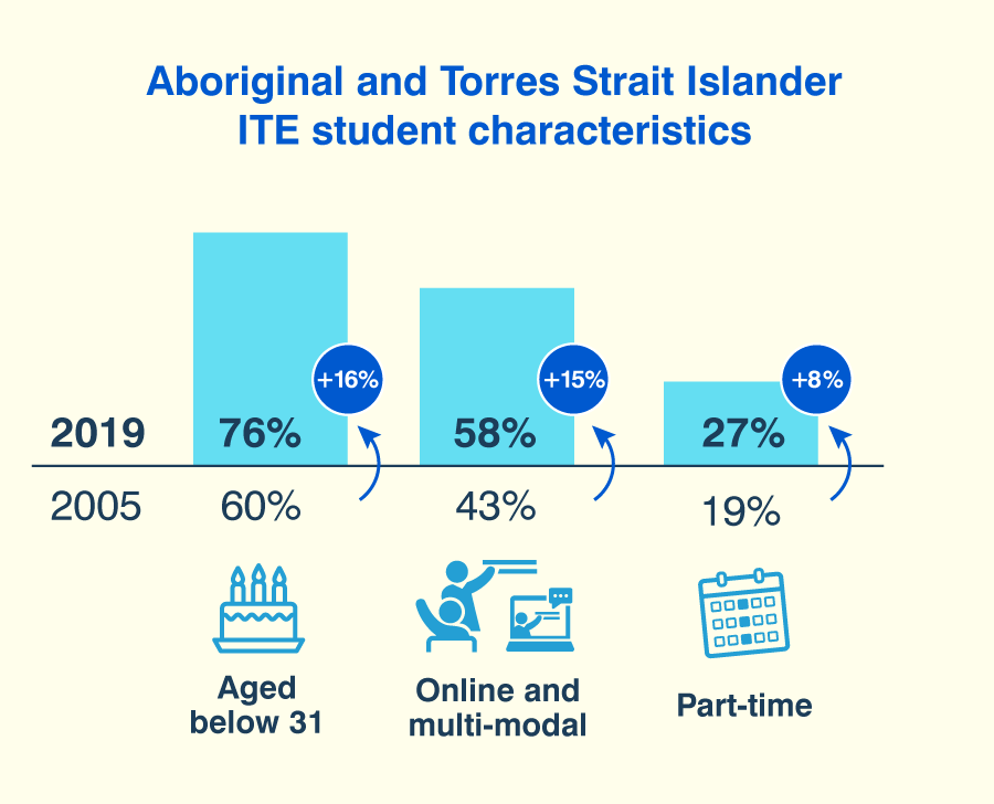 Aboriginal and Torres Strait Islander ITE student characteristics
