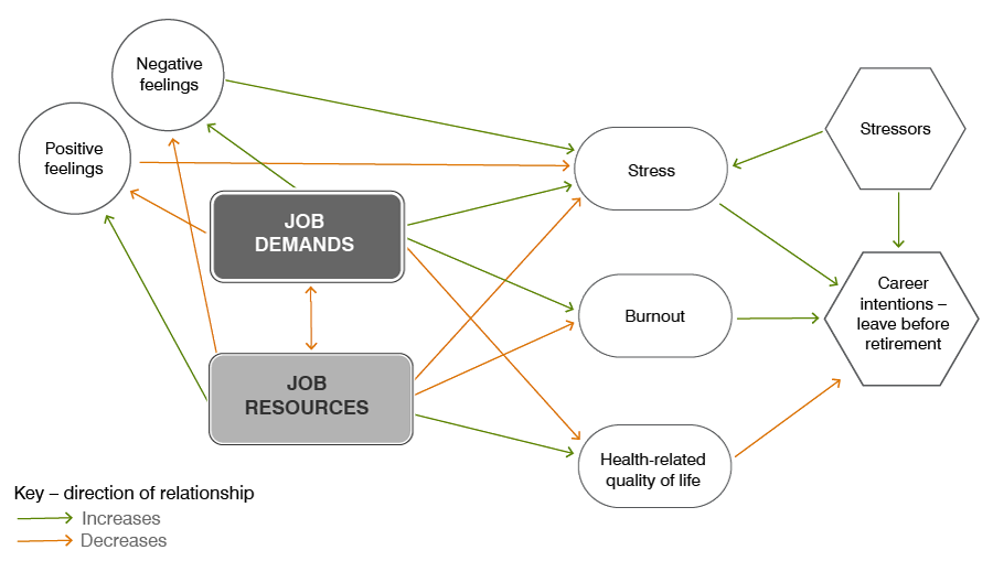 The job demands-resources model