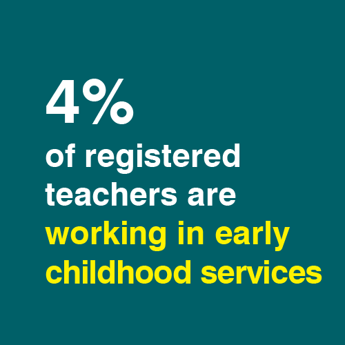 4% of registered teachers are working in early childhood services