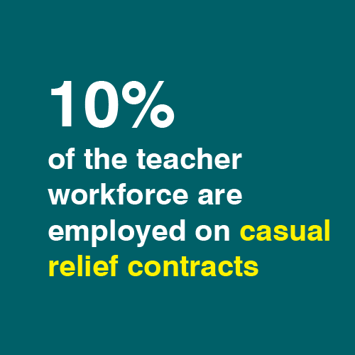 10% of the teacher workforce are employed on casual relief contracts