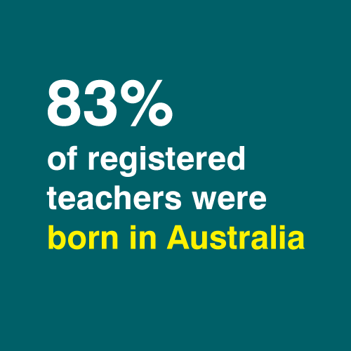 83% of registered teachers were born in Australia