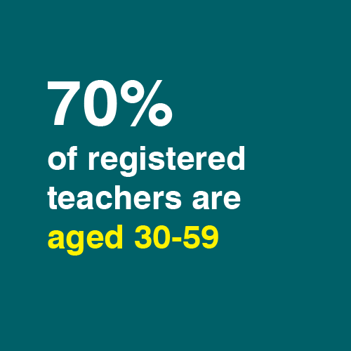 70% of registered teachers are aged 30-59